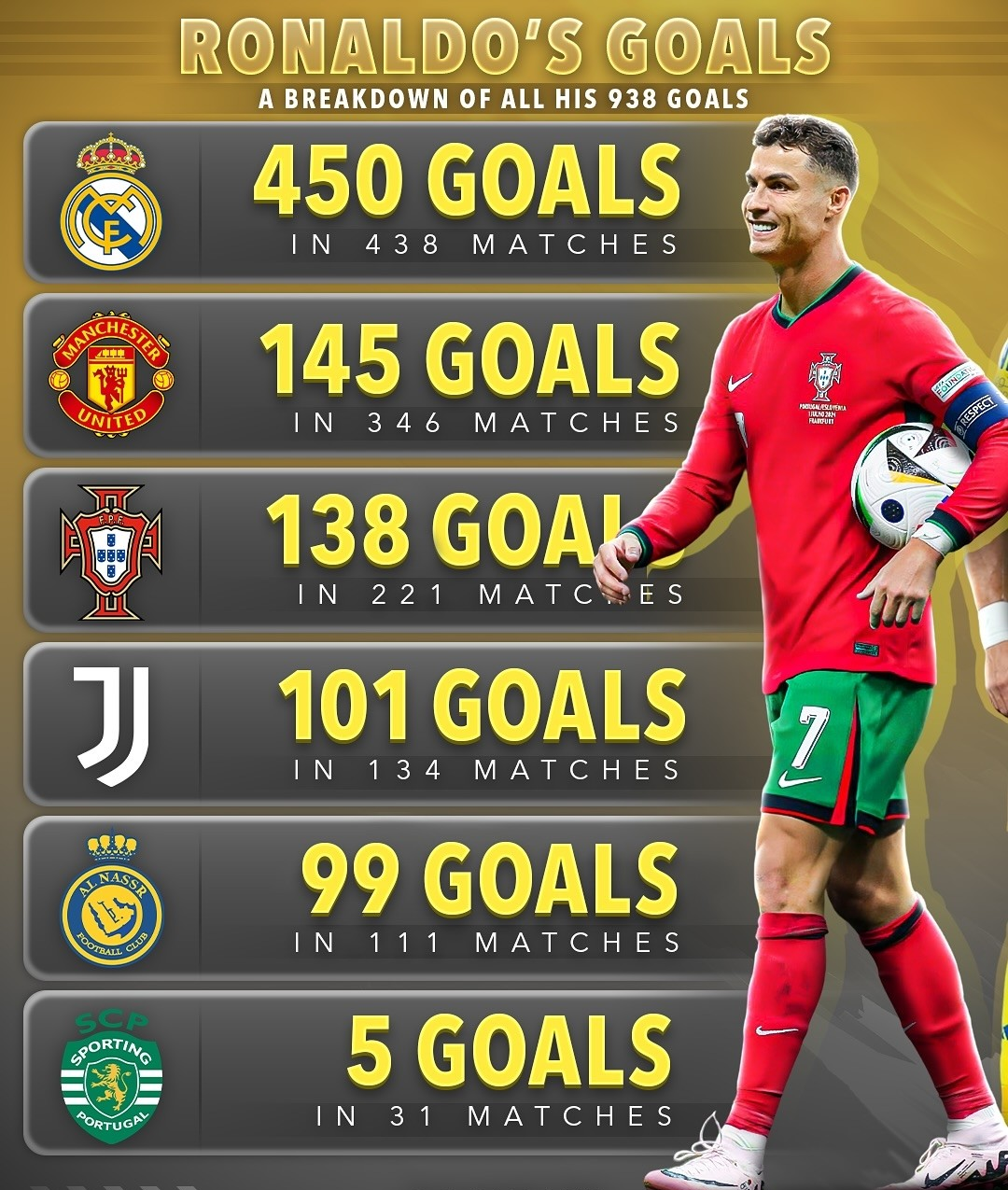 英格兰轻取丹麦，C罗刷新纪录